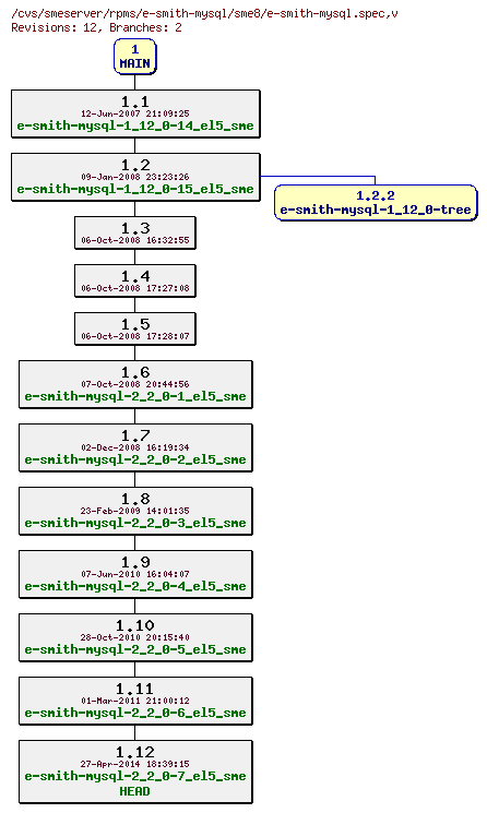 Revisions of rpms/e-smith-mysql/sme8/e-smith-mysql.spec