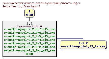 Revisions of rpms/e-smith-mysql/sme8/import.log