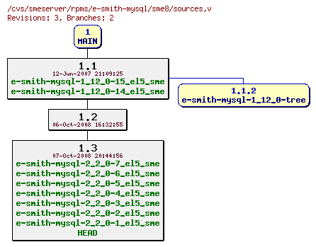 Revisions of rpms/e-smith-mysql/sme8/sources