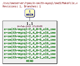 Revisions of rpms/e-smith-mysql/sme9/Makefile