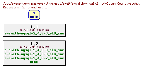 Revisions of rpms/e-smith-mysql/sme9/e-smith-mysql-2.4.0-ColumnCount.patch