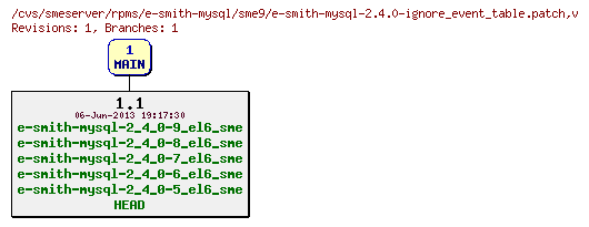 Revisions of rpms/e-smith-mysql/sme9/e-smith-mysql-2.4.0-ignore_event_table.patch