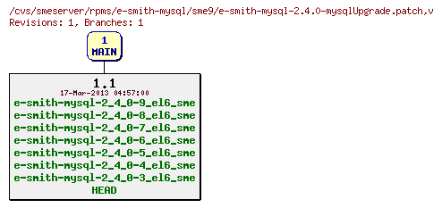 Revisions of rpms/e-smith-mysql/sme9/e-smith-mysql-2.4.0-mysqlUpgrade.patch