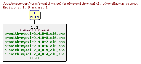 Revisions of rpms/e-smith-mysql/sme9/e-smith-mysql-2.4.0-preBackup.patch