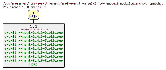 Revisions of rpms/e-smith-mysql/sme9/e-smith-mysql-2.4.0-remove_innodb_log_arch_dir.patch