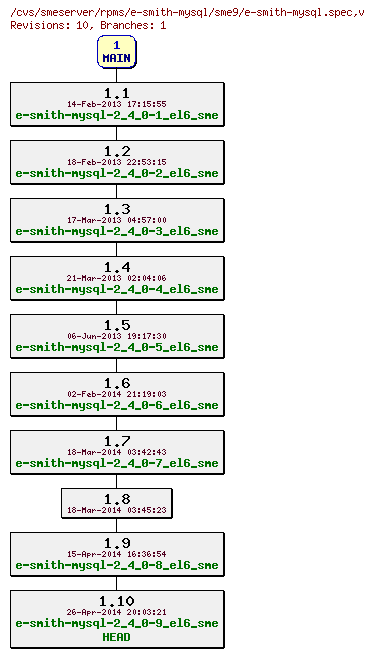 Revisions of rpms/e-smith-mysql/sme9/e-smith-mysql.spec
