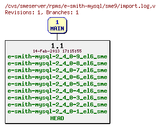 Revisions of rpms/e-smith-mysql/sme9/import.log