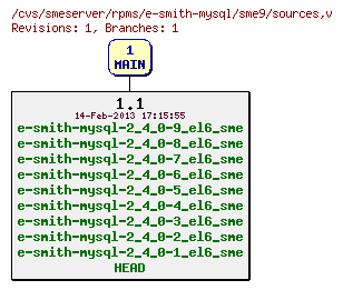 Revisions of rpms/e-smith-mysql/sme9/sources