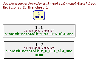 Revisions of rpms/e-smith-netatalk/sme7/Makefile