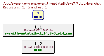 Revisions of rpms/e-smith-netatalk/sme7/branch