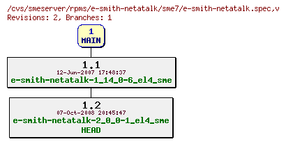 Revisions of rpms/e-smith-netatalk/sme7/e-smith-netatalk.spec