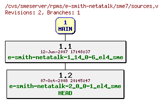 Revisions of rpms/e-smith-netatalk/sme7/sources