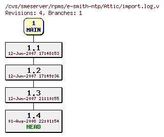 Revisions of rpms/e-smith-ntp/import.log