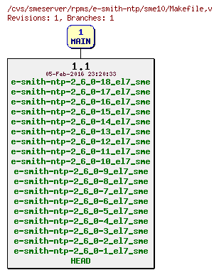 Revisions of rpms/e-smith-ntp/sme10/Makefile