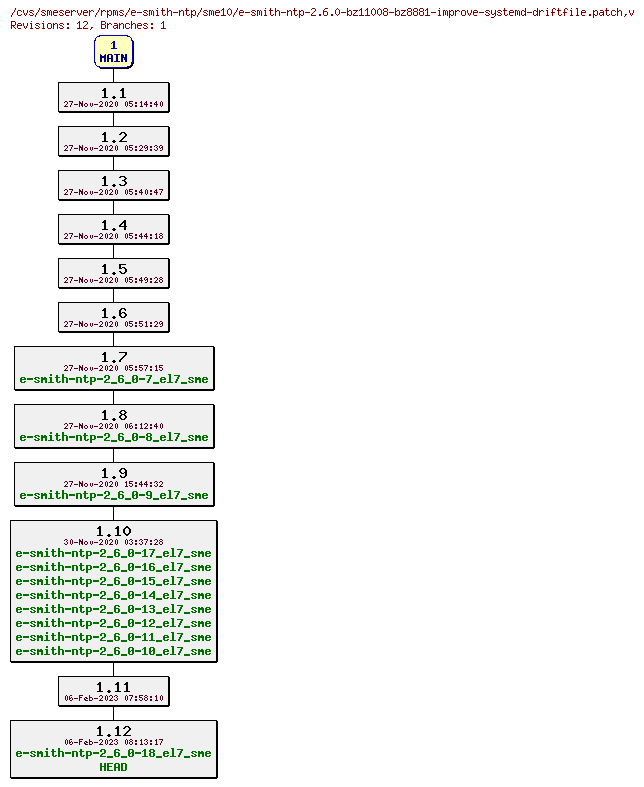 Revisions of rpms/e-smith-ntp/sme10/e-smith-ntp-2.6.0-bz11008-bz8881-improve-systemd-driftfile.patch