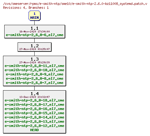 Revisions of rpms/e-smith-ntp/sme10/e-smith-ntp-2.6.0-bz11008_systemd.patch