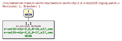 Revisions of rpms/e-smith-ntp/sme10/e-smith-ntp-2.6.0-bz12115-loging.patch