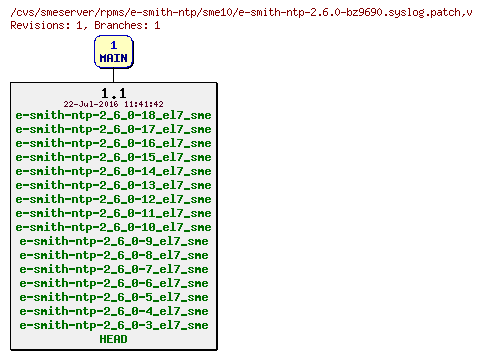 Revisions of rpms/e-smith-ntp/sme10/e-smith-ntp-2.6.0-bz9690.syslog.patch