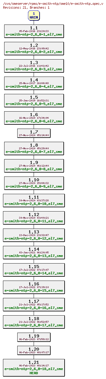Revisions of rpms/e-smith-ntp/sme10/e-smith-ntp.spec