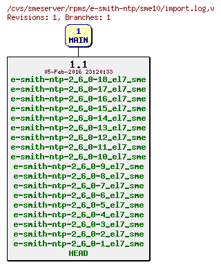 Revisions of rpms/e-smith-ntp/sme10/import.log