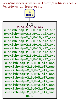 Revisions of rpms/e-smith-ntp/sme10/sources