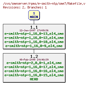 Revisions of rpms/e-smith-ntp/sme7/Makefile