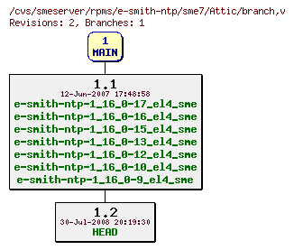 Revisions of rpms/e-smith-ntp/sme7/branch