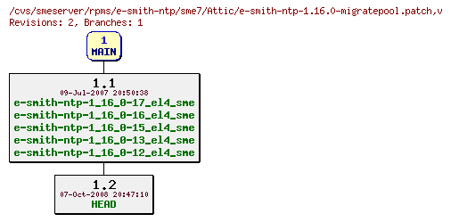 Revisions of rpms/e-smith-ntp/sme7/e-smith-ntp-1.16.0-migratepool.patch