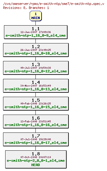 Revisions of rpms/e-smith-ntp/sme7/e-smith-ntp.spec