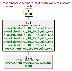 Revisions of rpms/e-smith-ntp/sme7/sources