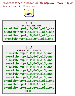 Revisions of rpms/e-smith-ntp/sme8/Makefile