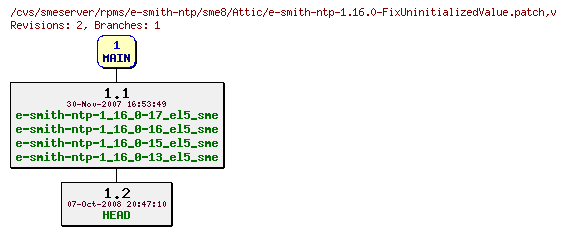 Revisions of rpms/e-smith-ntp/sme8/e-smith-ntp-1.16.0-FixUninitializedValue.patch