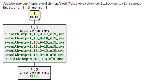 Revisions of rpms/e-smith-ntp/sme8/e-smith-ntp-1.16.0-memlimit.patch