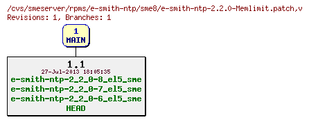 Revisions of rpms/e-smith-ntp/sme8/e-smith-ntp-2.2.0-Memlimit.patch