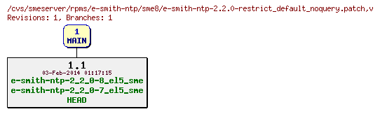 Revisions of rpms/e-smith-ntp/sme8/e-smith-ntp-2.2.0-restrict_default_noquery.patch