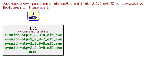 Revisions of rpms/e-smith-ntp/sme8/e-smith-ntp-2.2.0-set-TZ-earlier.patch