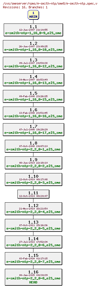 Revisions of rpms/e-smith-ntp/sme8/e-smith-ntp.spec
