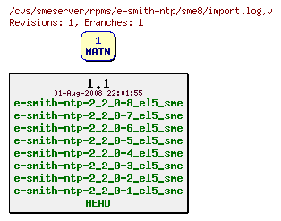 Revisions of rpms/e-smith-ntp/sme8/import.log