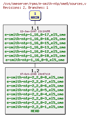 Revisions of rpms/e-smith-ntp/sme8/sources