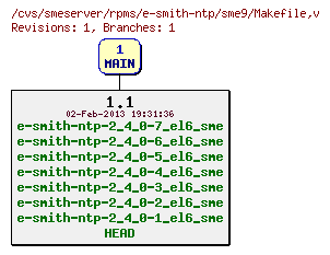 Revisions of rpms/e-smith-ntp/sme9/Makefile