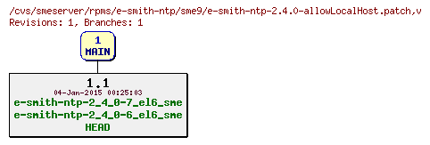 Revisions of rpms/e-smith-ntp/sme9/e-smith-ntp-2.4.0-allowLocalHost.patch