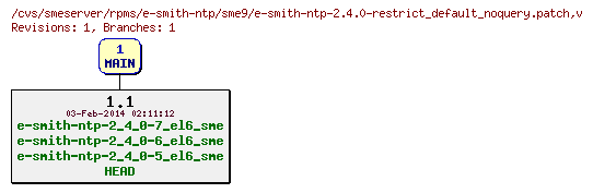 Revisions of rpms/e-smith-ntp/sme9/e-smith-ntp-2.4.0-restrict_default_noquery.patch