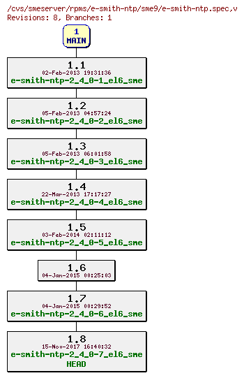 Revisions of rpms/e-smith-ntp/sme9/e-smith-ntp.spec