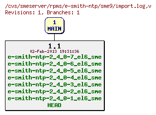 Revisions of rpms/e-smith-ntp/sme9/import.log