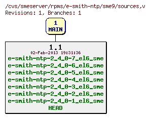 Revisions of rpms/e-smith-ntp/sme9/sources