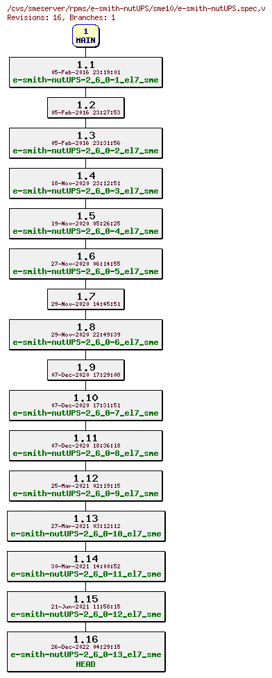 Revisions of rpms/e-smith-nutUPS/sme10/e-smith-nutUPS.spec