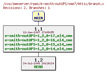 Revisions of rpms/e-smith-nutUPS/sme7/branch