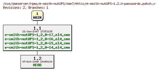 Revisions of rpms/e-smith-nutUPS/sme7/e-smith-nutUPS-1.2.0-passwords.patch