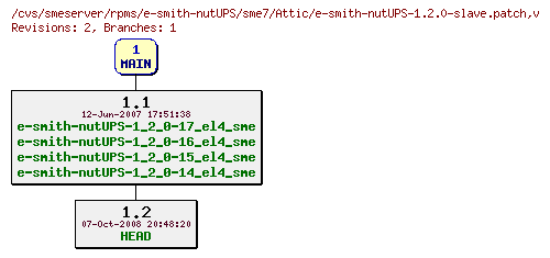 Revisions of rpms/e-smith-nutUPS/sme7/e-smith-nutUPS-1.2.0-slave.patch