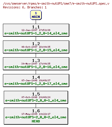 Revisions of rpms/e-smith-nutUPS/sme7/e-smith-nutUPS.spec